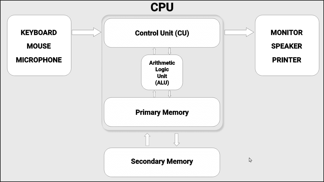 cpu-bloc-daigram