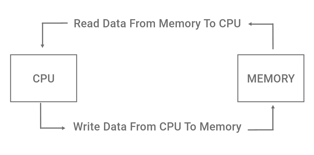 Computer Memory