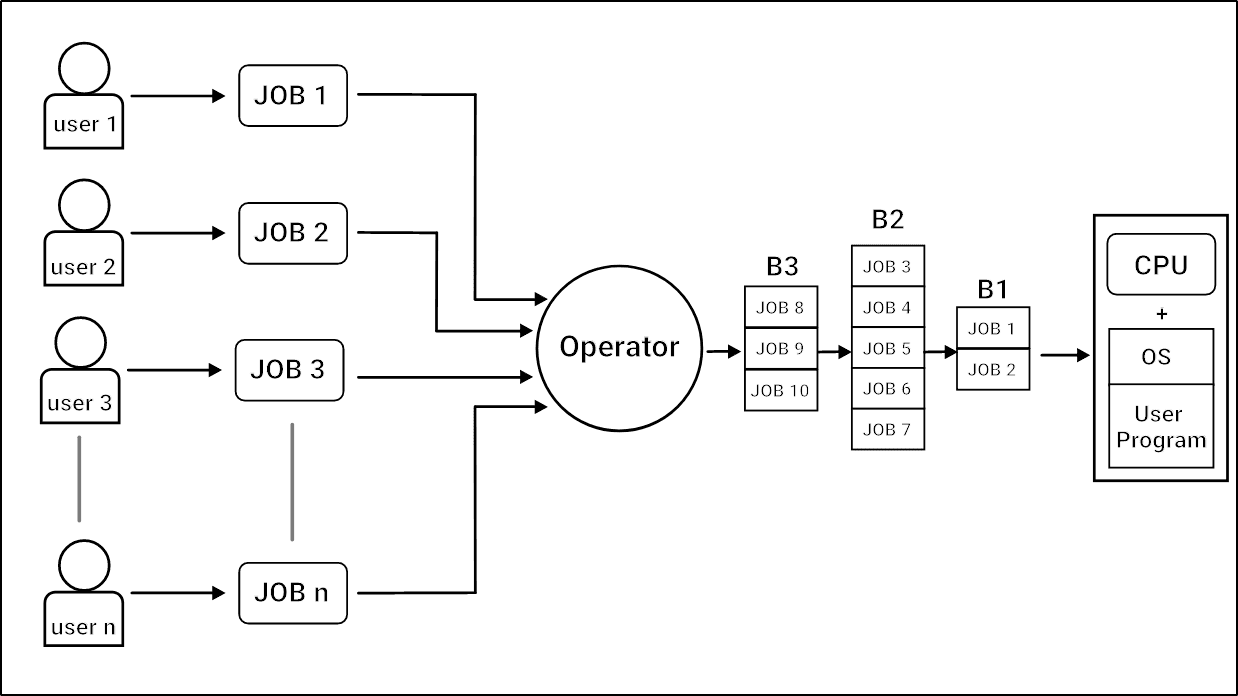 Batch-Operating-System