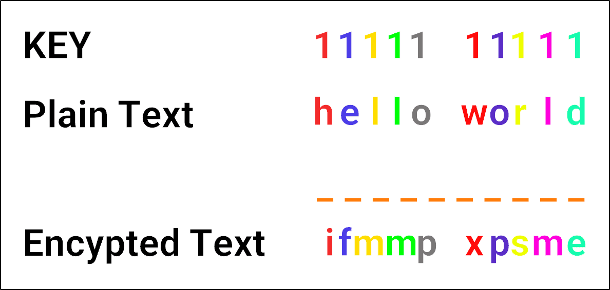 Encryption / Decryption