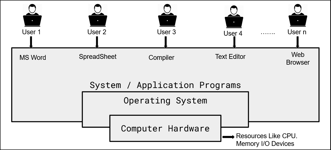 Operting-System