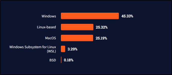 Operating-System-usage