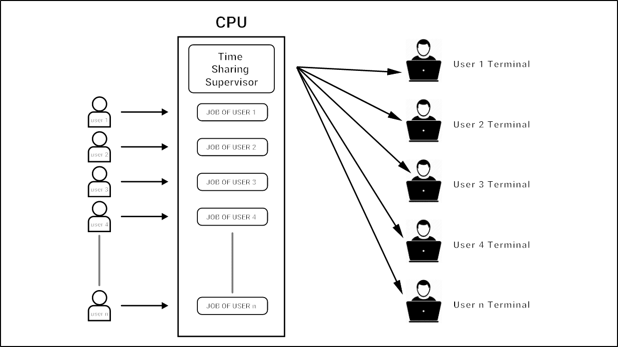 Time-Sahring-Operating-System