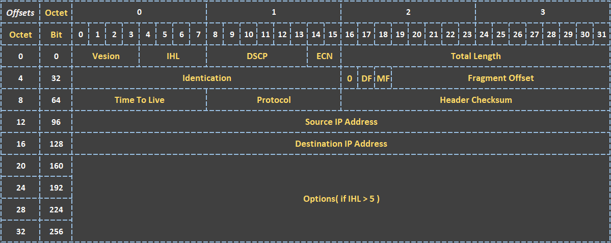 IPv4-header-format