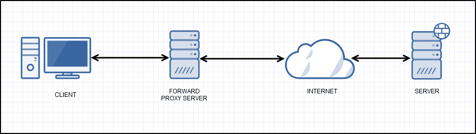 forward proxy server